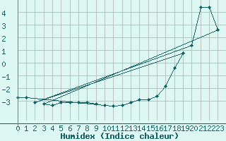 Courbe de l'humidex pour Grosser Arber