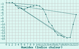 Courbe de l'humidex pour Naimakka