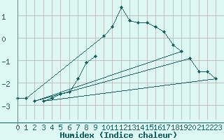 Courbe de l'humidex pour Reimegrend