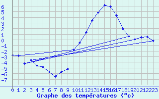 Courbe de tempratures pour Embrun (05)