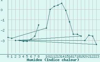 Courbe de l'humidex pour Col Des Mosses