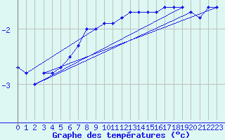 Courbe de tempratures pour Salla Varriotunturi