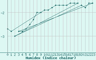 Courbe de l'humidex pour Salla Varriotunturi