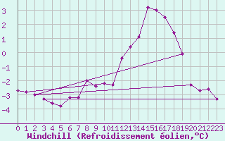 Courbe du refroidissement olien pour Sorcy-Bauthmont (08)