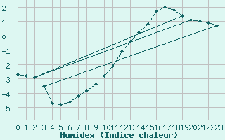 Courbe de l'humidex pour Le Bourget (93)