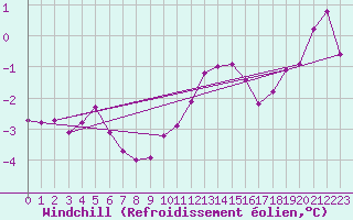 Courbe du refroidissement olien pour Epinal (88)