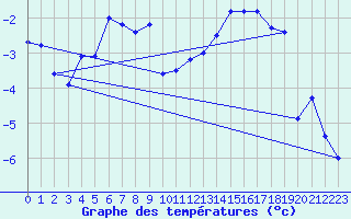 Courbe de tempratures pour Vaeroy Heliport