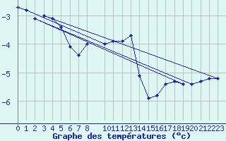 Courbe de tempratures pour Idre