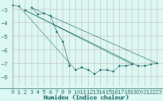 Courbe de l'humidex pour Saentis (Sw)