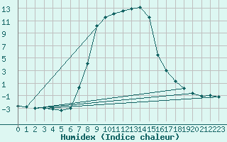 Courbe de l'humidex pour Stana De Vale