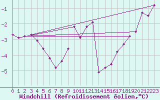 Courbe du refroidissement olien pour Epinal (88)