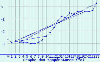 Courbe de tempratures pour Miribel-les-Echelles (38)