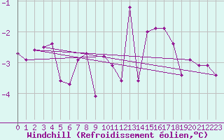 Courbe du refroidissement olien pour Mullingar