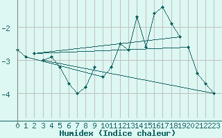 Courbe de l'humidex pour Plymouth (UK)