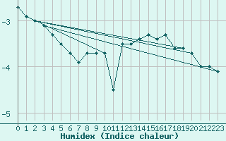 Courbe de l'humidex pour Deva