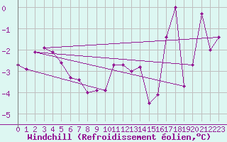 Courbe du refroidissement olien pour Robiei