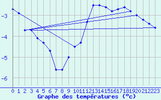 Courbe de tempratures pour Dounoux (88)