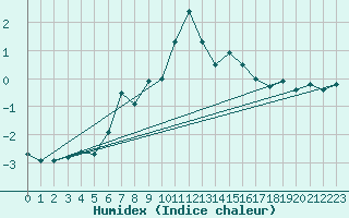 Courbe de l'humidex pour Zerind