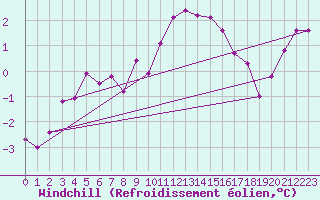 Courbe du refroidissement olien pour Mont-Saint-Vincent (71)