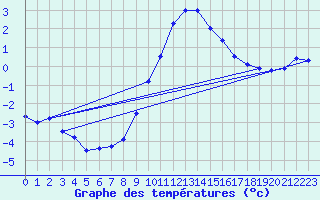 Courbe de tempratures pour Shaffhausen