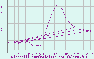Courbe du refroidissement olien pour Lans-en-Vercors (38)