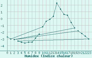 Courbe de l'humidex pour Matro (Sw)