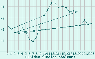 Courbe de l'humidex pour Eskilstuna