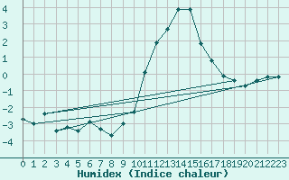 Courbe de l'humidex pour Bourg-Saint-Maurice (73)