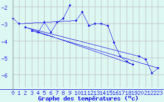 Courbe de tempratures pour Simplon-Dorf