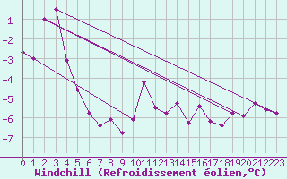 Courbe du refroidissement olien pour Jan Mayen