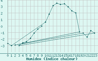 Courbe de l'humidex pour Tannas