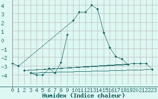 Courbe de l'humidex pour Oberhaching-Laufzorn
