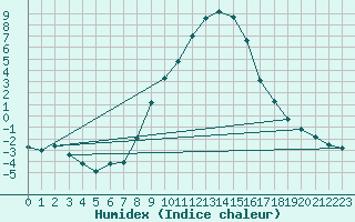 Courbe de l'humidex pour Neuruppin