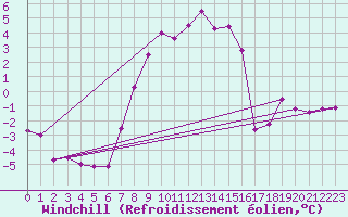 Courbe du refroidissement olien pour Wielun