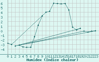 Courbe de l'humidex pour Wielun