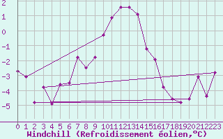 Courbe du refroidissement olien pour Elblag