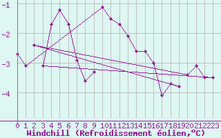 Courbe du refroidissement olien pour Vilsandi