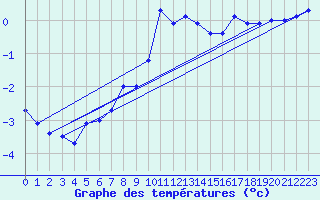 Courbe de tempratures pour Pernaja Orrengrund