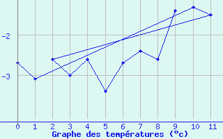 Courbe de tempratures pour Gornergrat