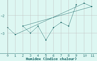 Courbe de l'humidex pour Gornergrat