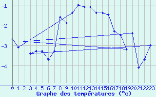 Courbe de tempratures pour Saentis (Sw)