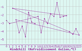 Courbe du refroidissement olien pour Ble / Mulhouse (68)