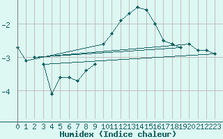 Courbe de l'humidex pour Millau - Soulobres (12)