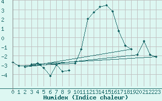 Courbe de l'humidex pour Baye (51)