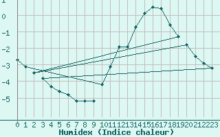 Courbe de l'humidex pour Montroy (17)