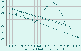 Courbe de l'humidex pour Saint-Hubert (Be)