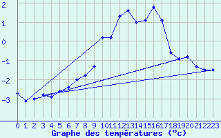 Courbe de tempratures pour Chaumont (Sw)