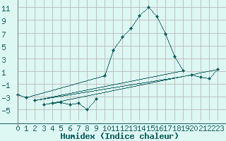 Courbe de l'humidex pour Carpentras (84)