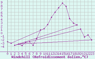 Courbe du refroidissement olien pour Altenrhein