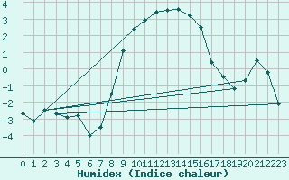 Courbe de l'humidex pour Berkenhout AWS